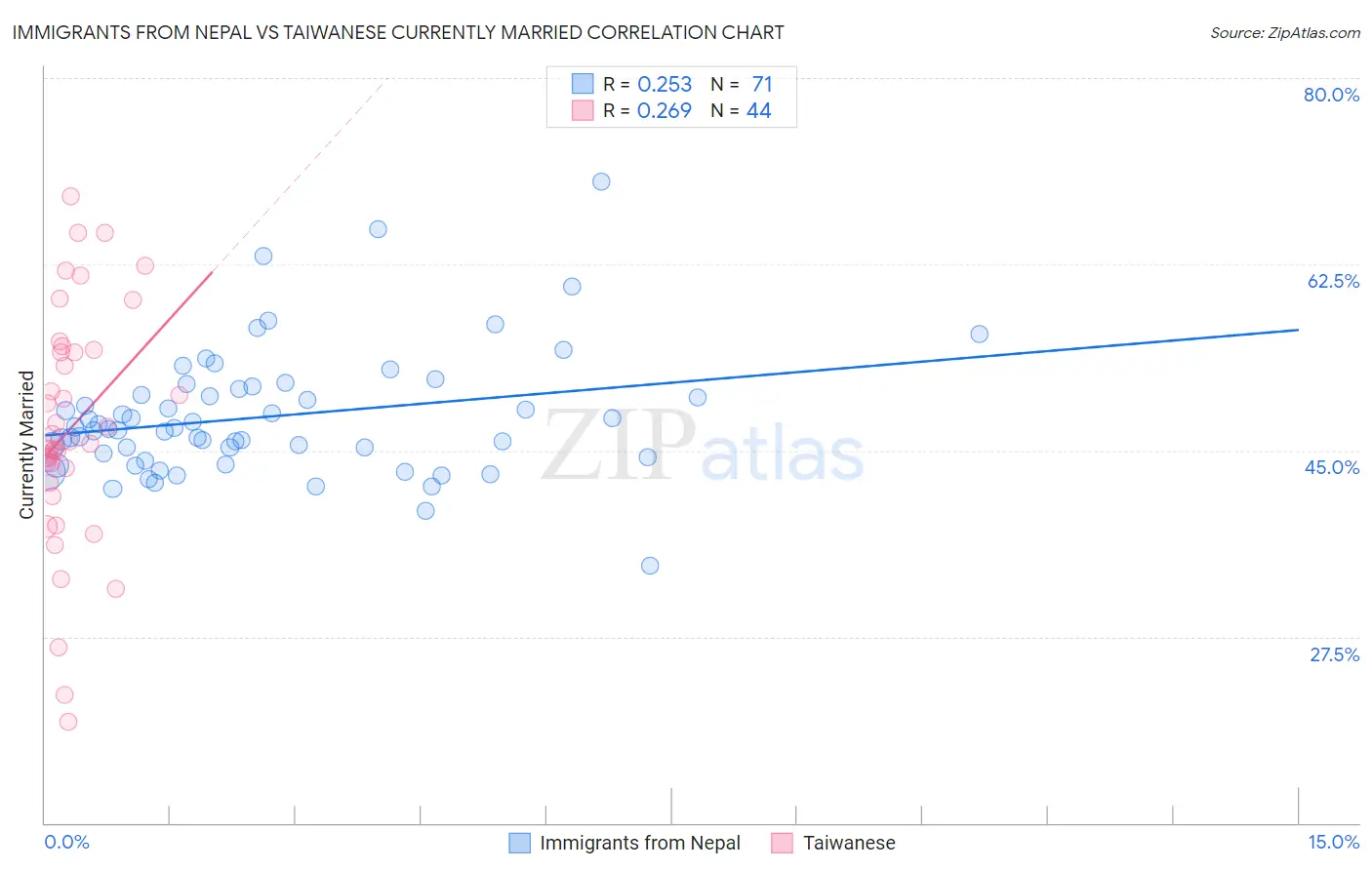 Immigrants from Nepal vs Taiwanese Currently Married