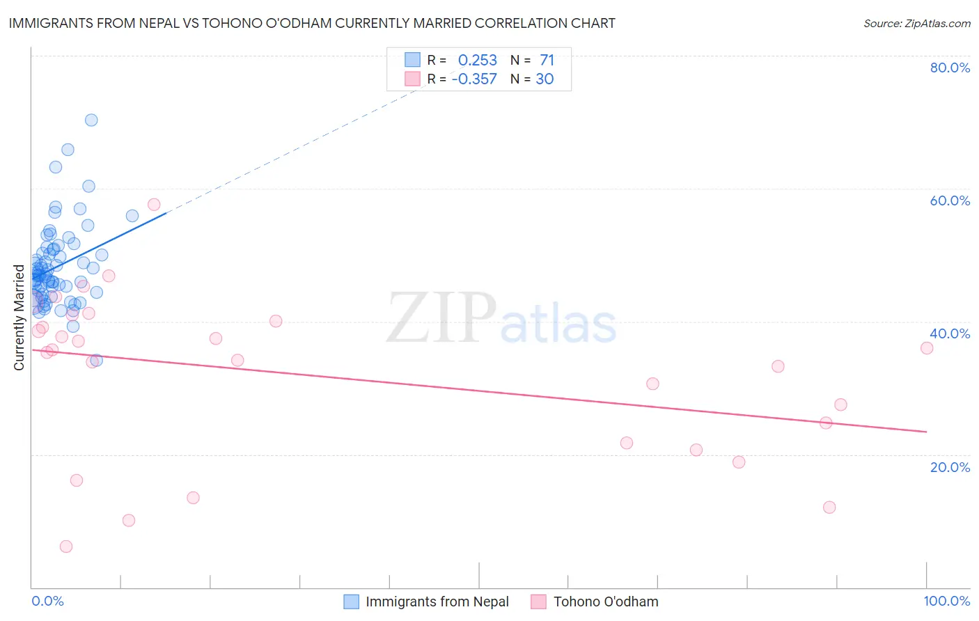 Immigrants from Nepal vs Tohono O'odham Currently Married