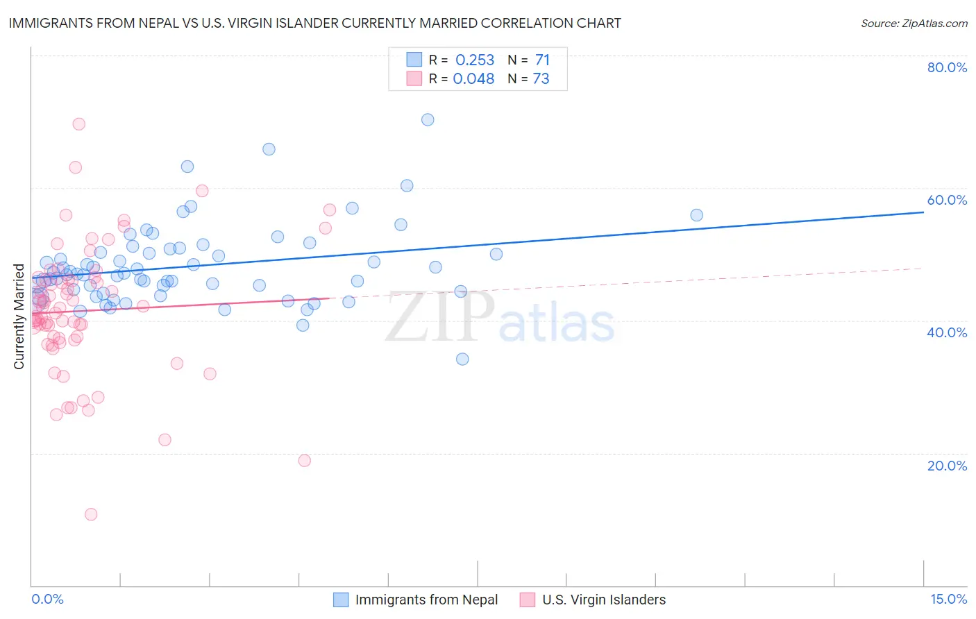 Immigrants from Nepal vs U.S. Virgin Islander Currently Married