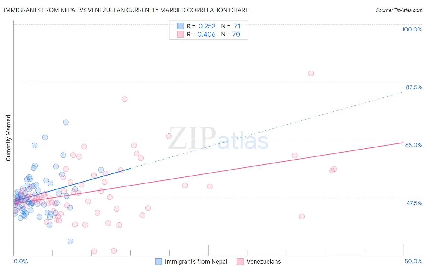 Immigrants from Nepal vs Venezuelan Currently Married