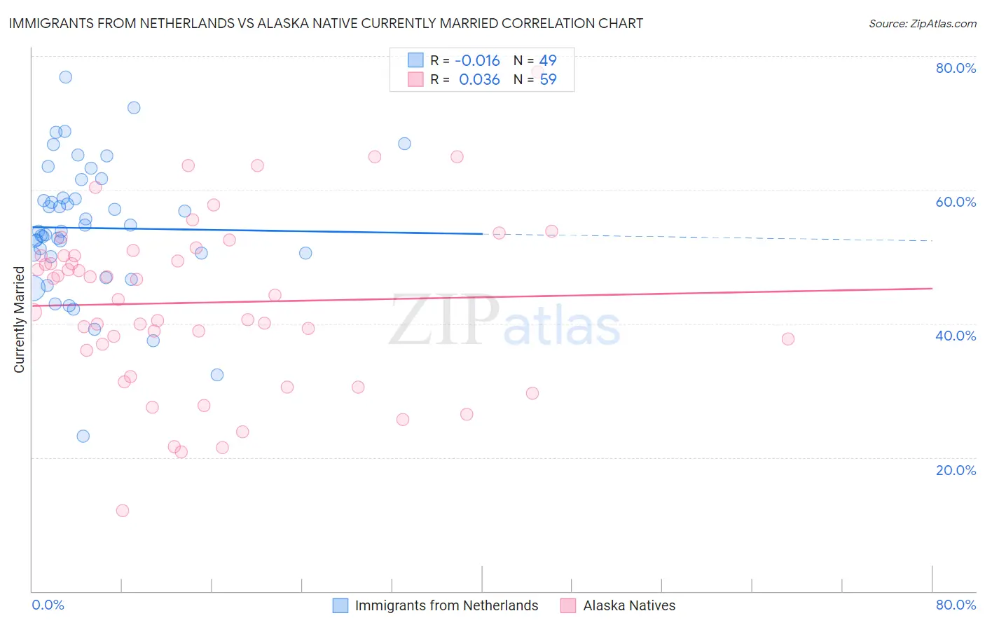 Immigrants from Netherlands vs Alaska Native Currently Married