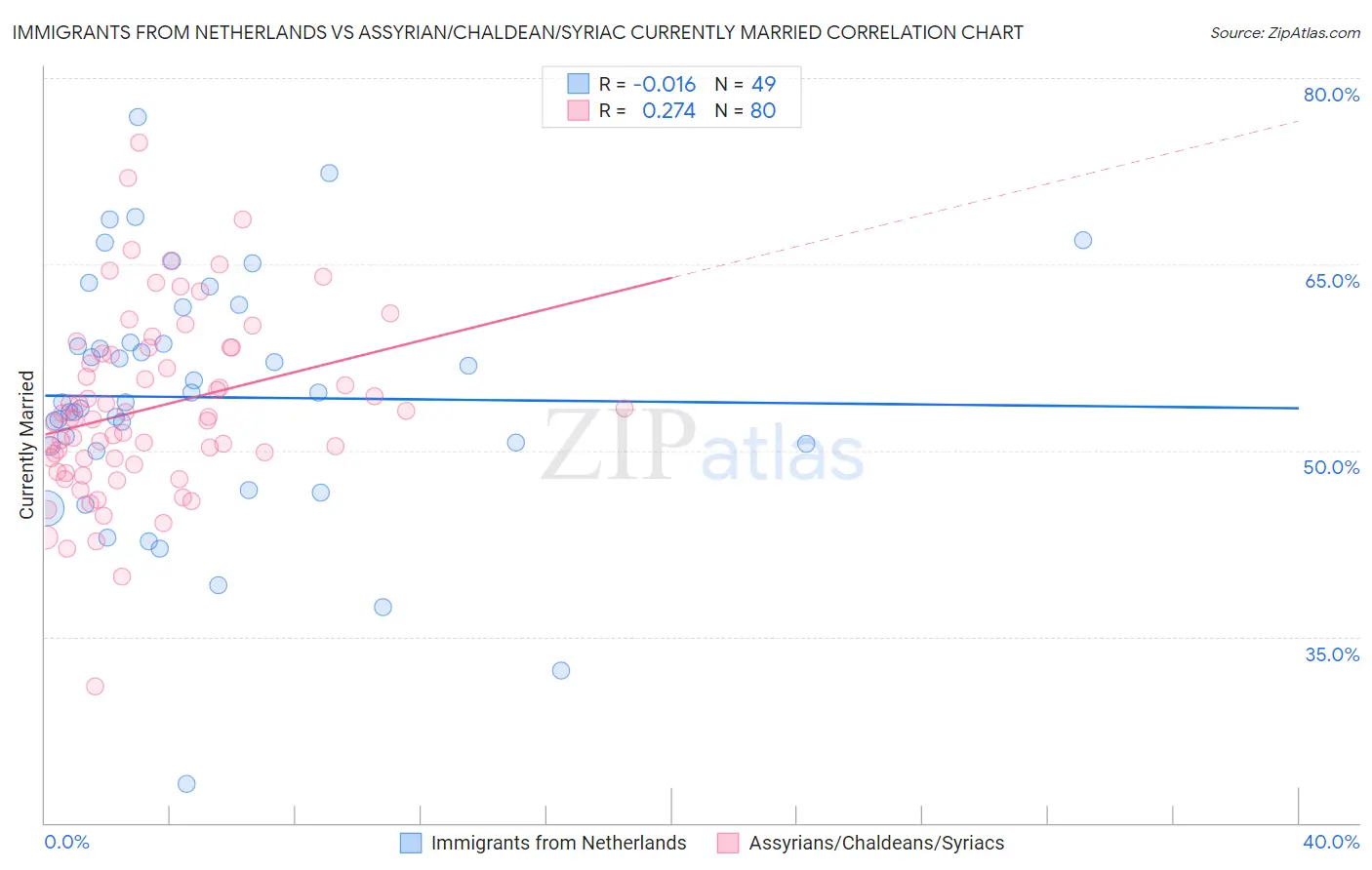 Immigrants from Netherlands vs Assyrian/Chaldean/Syriac Currently Married