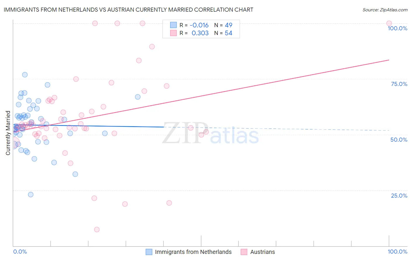 Immigrants from Netherlands vs Austrian Currently Married