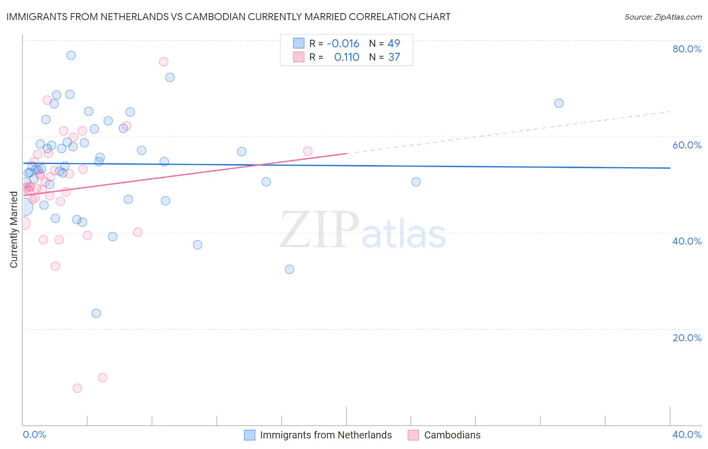 Immigrants from Netherlands vs Cambodian Currently Married