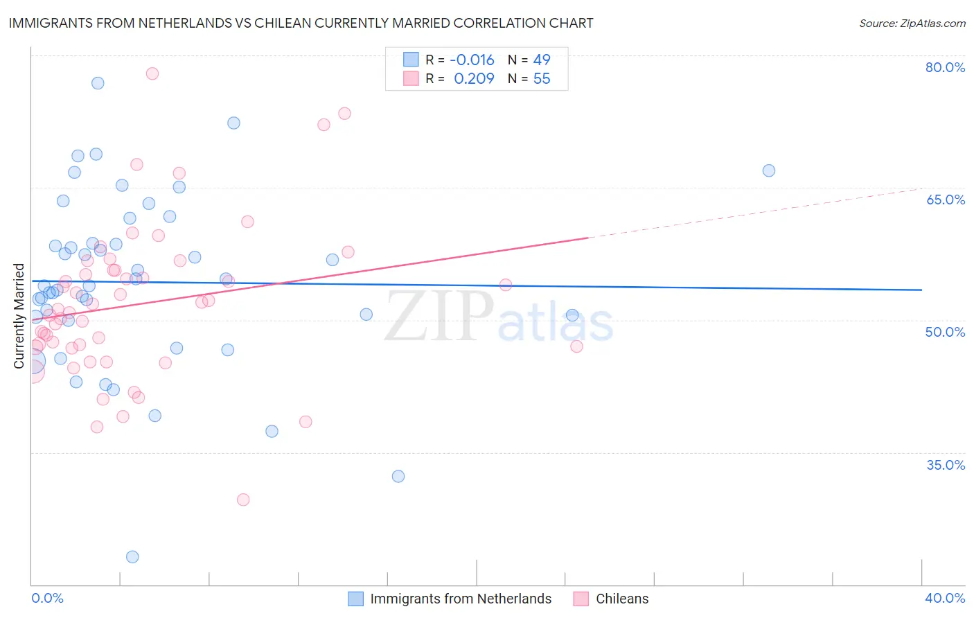 Immigrants from Netherlands vs Chilean Currently Married