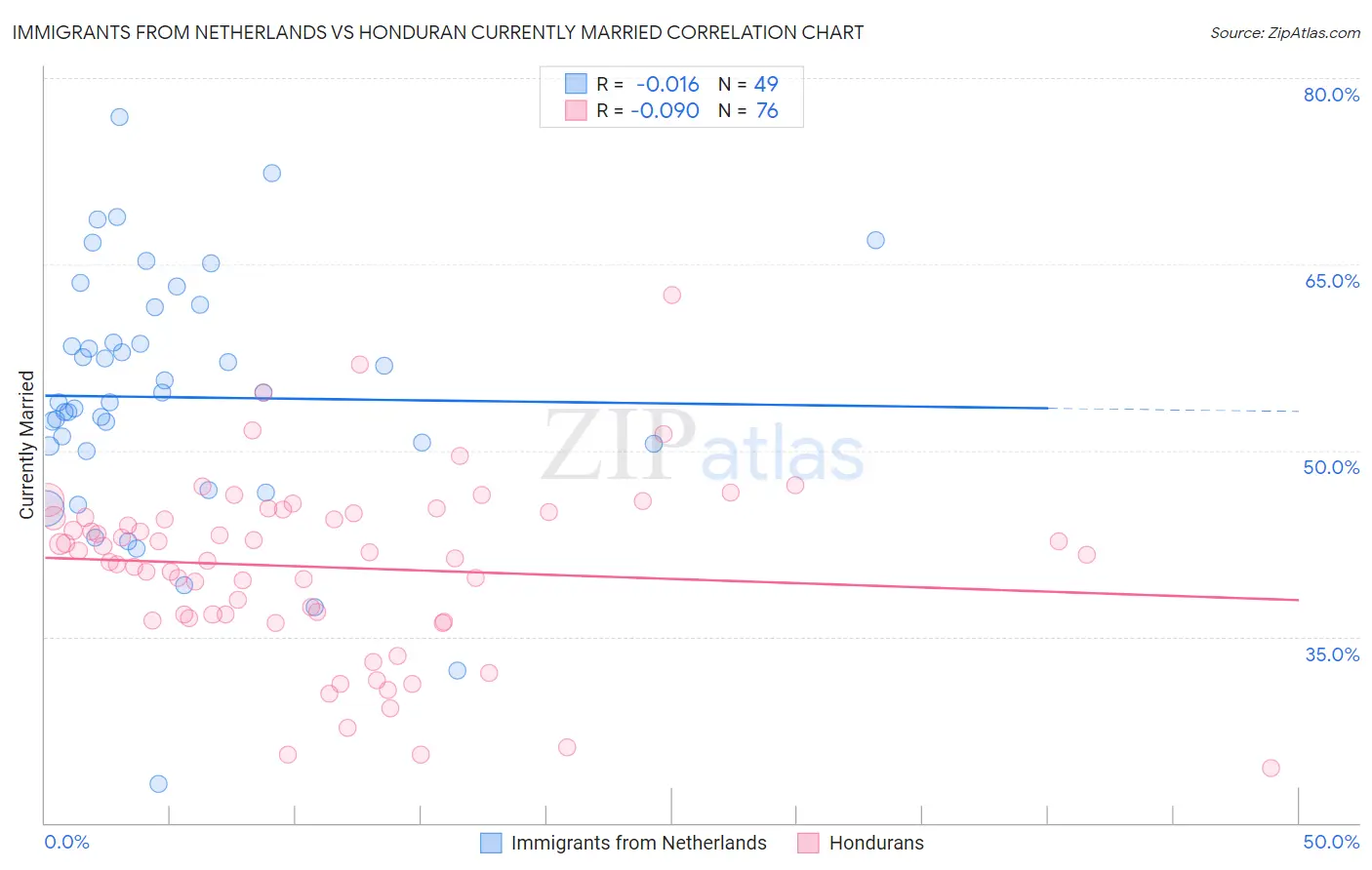 Immigrants from Netherlands vs Honduran Currently Married