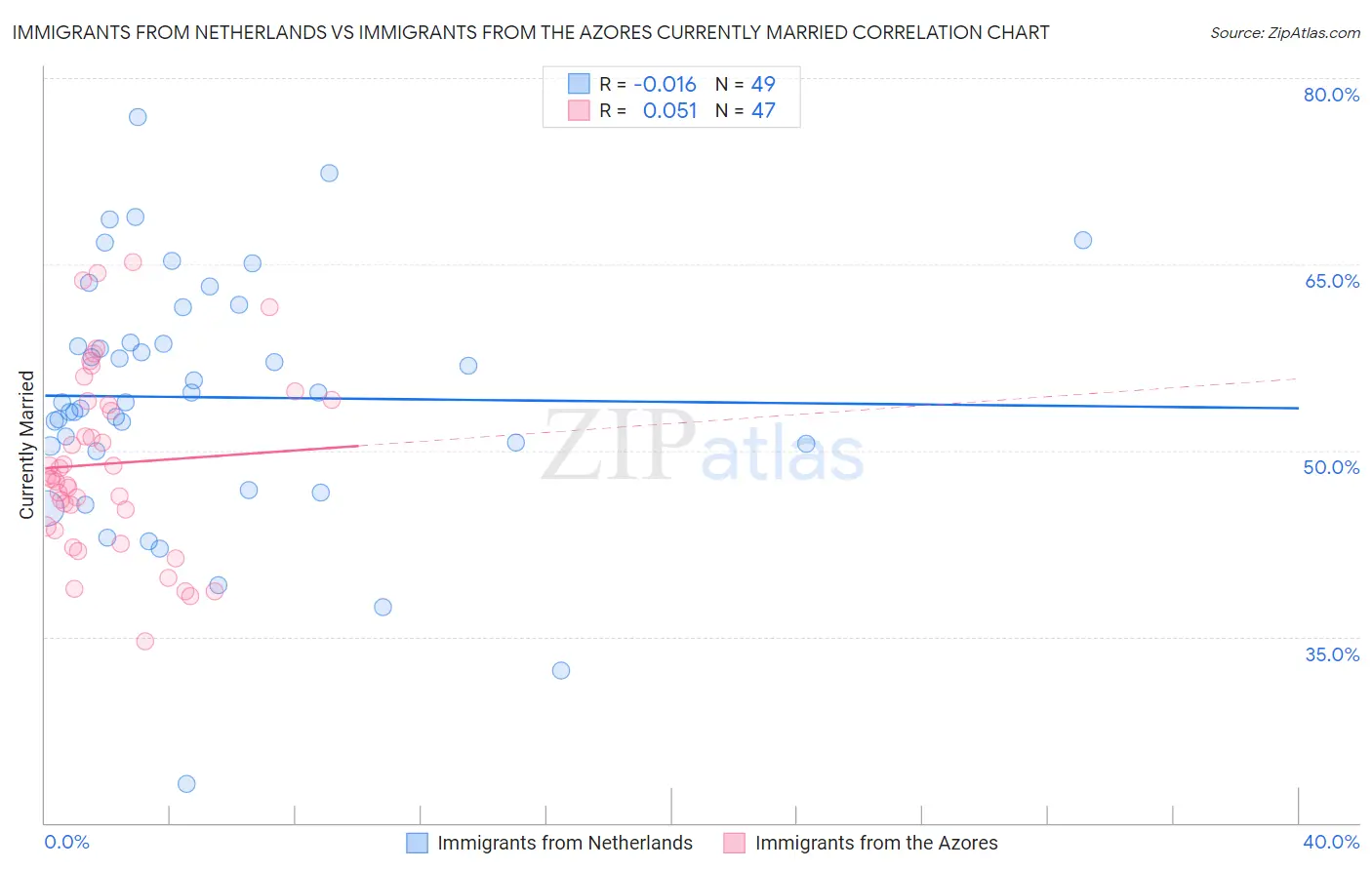 Immigrants from Netherlands vs Immigrants from the Azores Currently Married