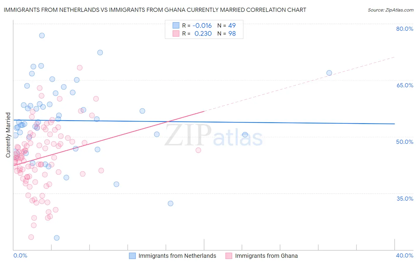 Immigrants from Netherlands vs Immigrants from Ghana Currently Married