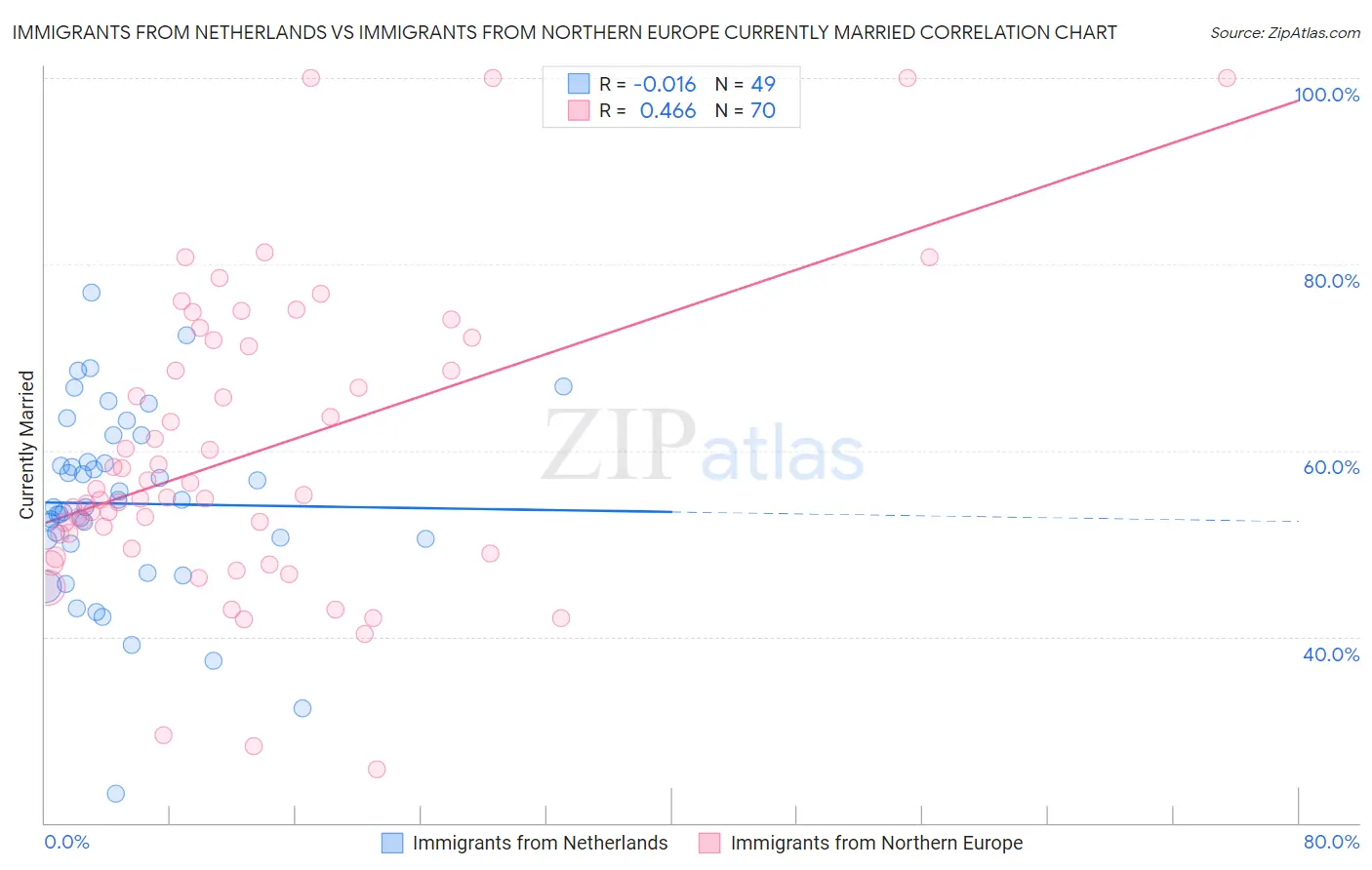 Immigrants from Netherlands vs Immigrants from Northern Europe Currently Married