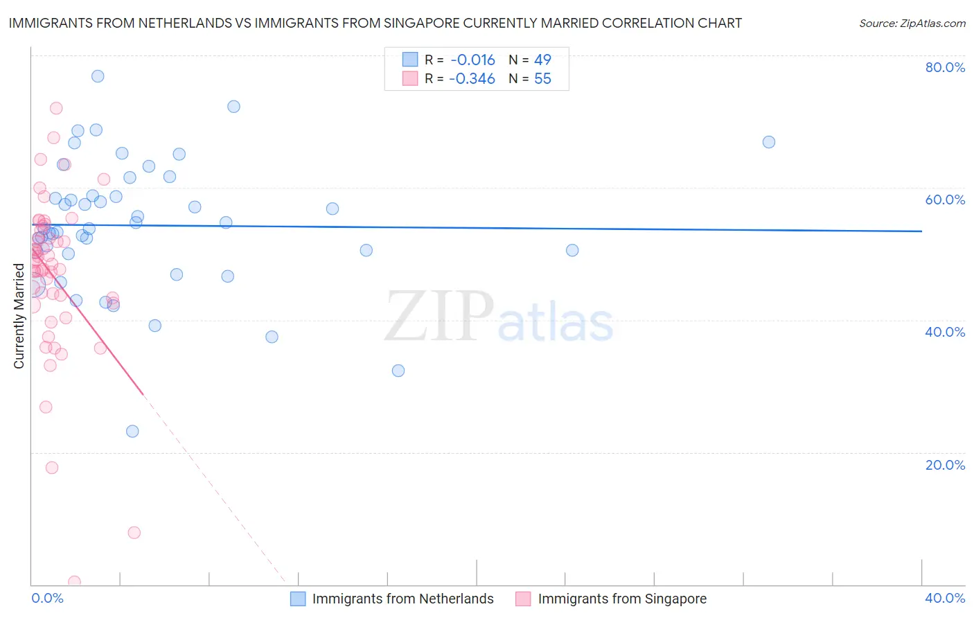 Immigrants from Netherlands vs Immigrants from Singapore Currently Married