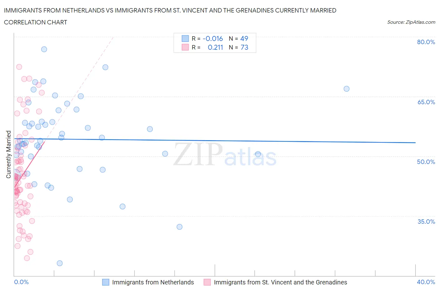 Immigrants from Netherlands vs Immigrants from St. Vincent and the Grenadines Currently Married