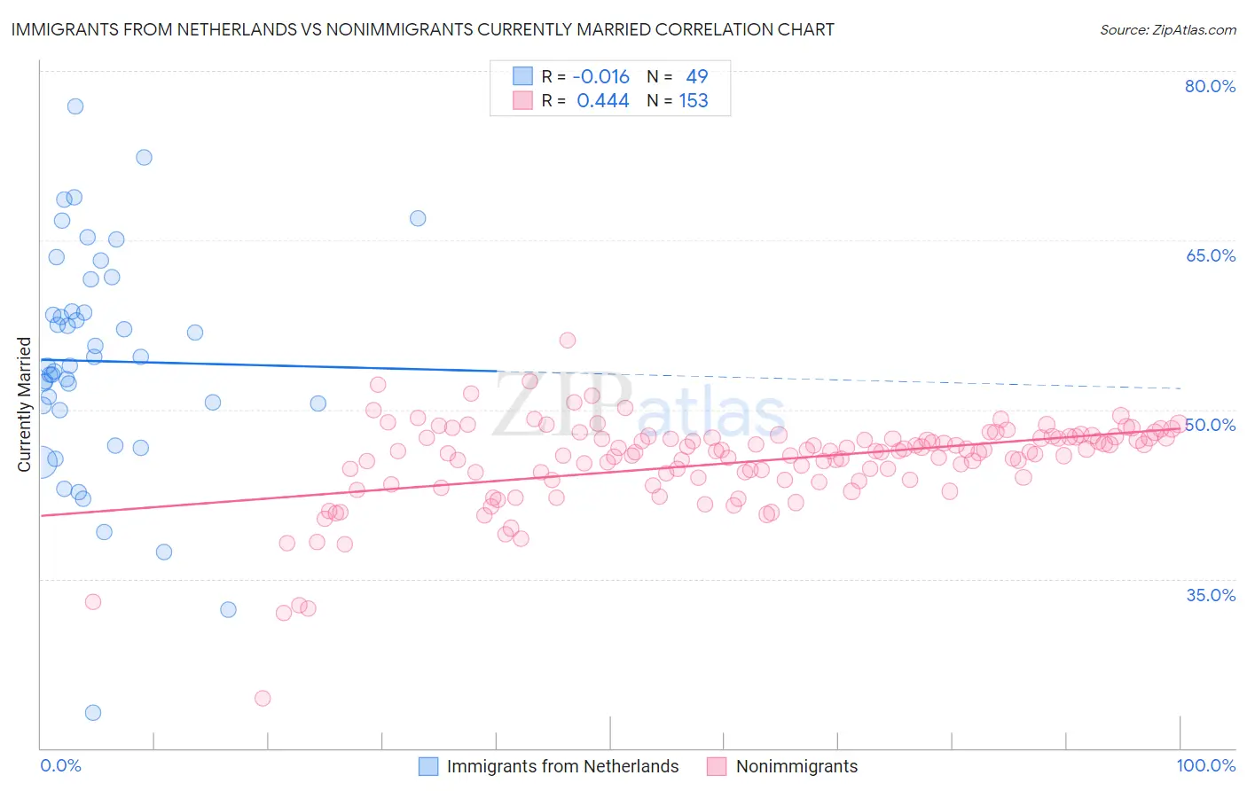 Immigrants from Netherlands vs Nonimmigrants Currently Married