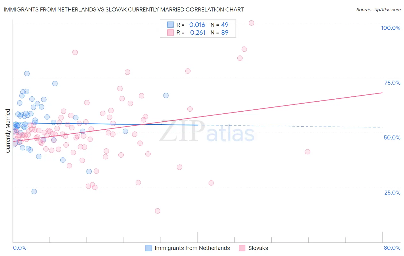 Immigrants from Netherlands vs Slovak Currently Married
