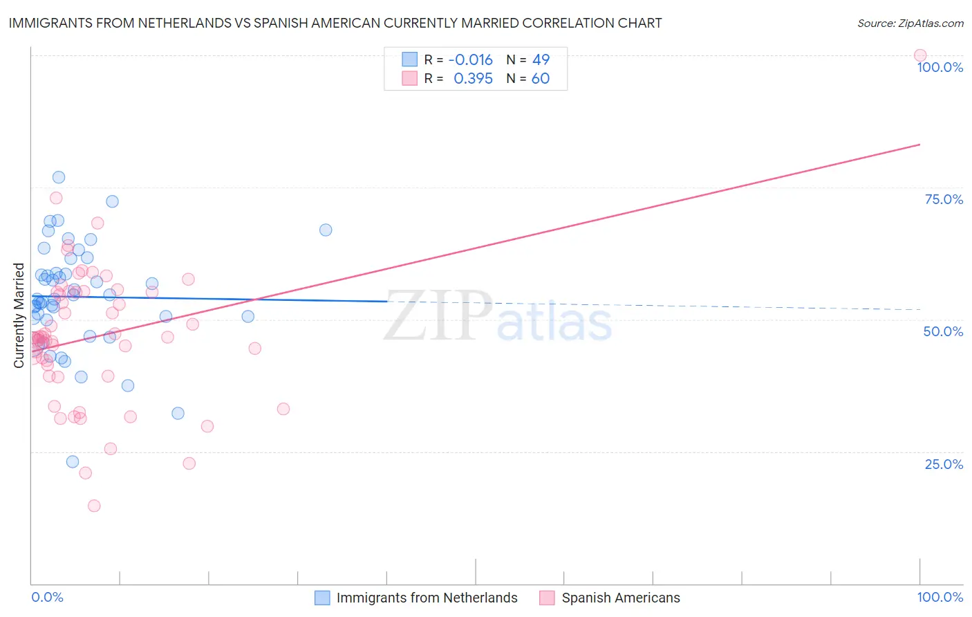 Immigrants from Netherlands vs Spanish American Currently Married