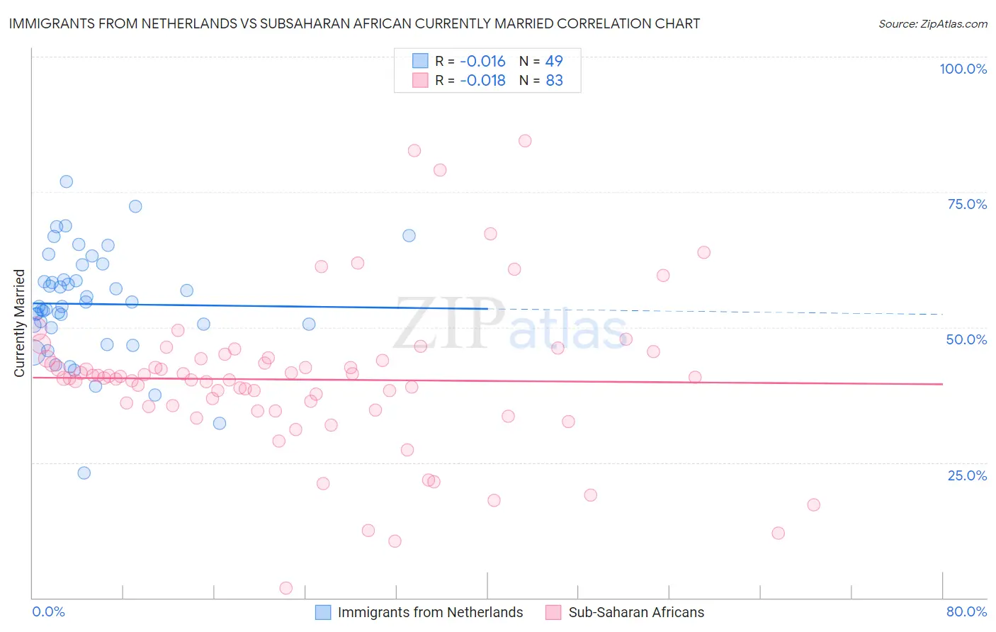 Immigrants from Netherlands vs Subsaharan African Currently Married