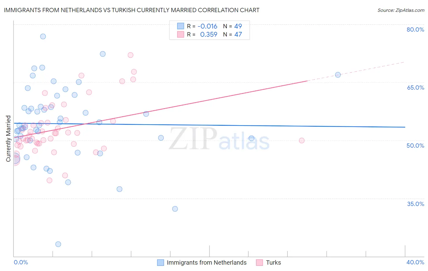 Immigrants from Netherlands vs Turkish Currently Married