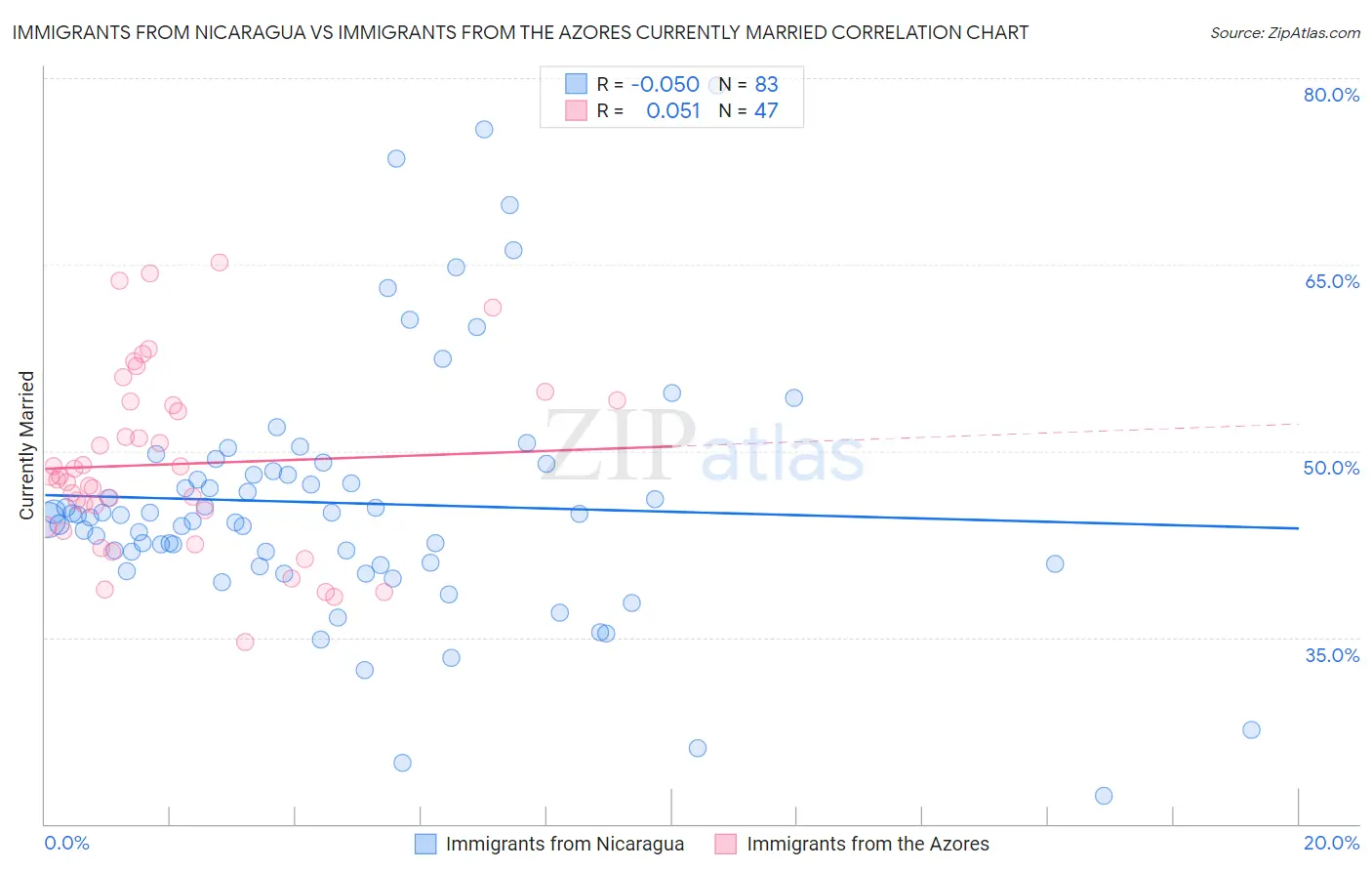 Immigrants from Nicaragua vs Immigrants from the Azores Currently Married