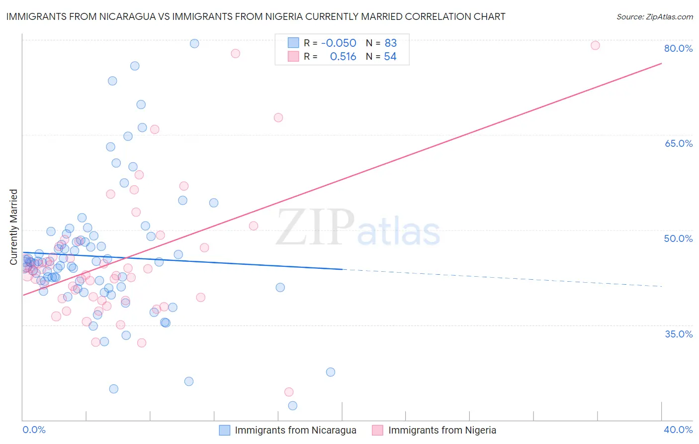 Immigrants from Nicaragua vs Immigrants from Nigeria Currently Married