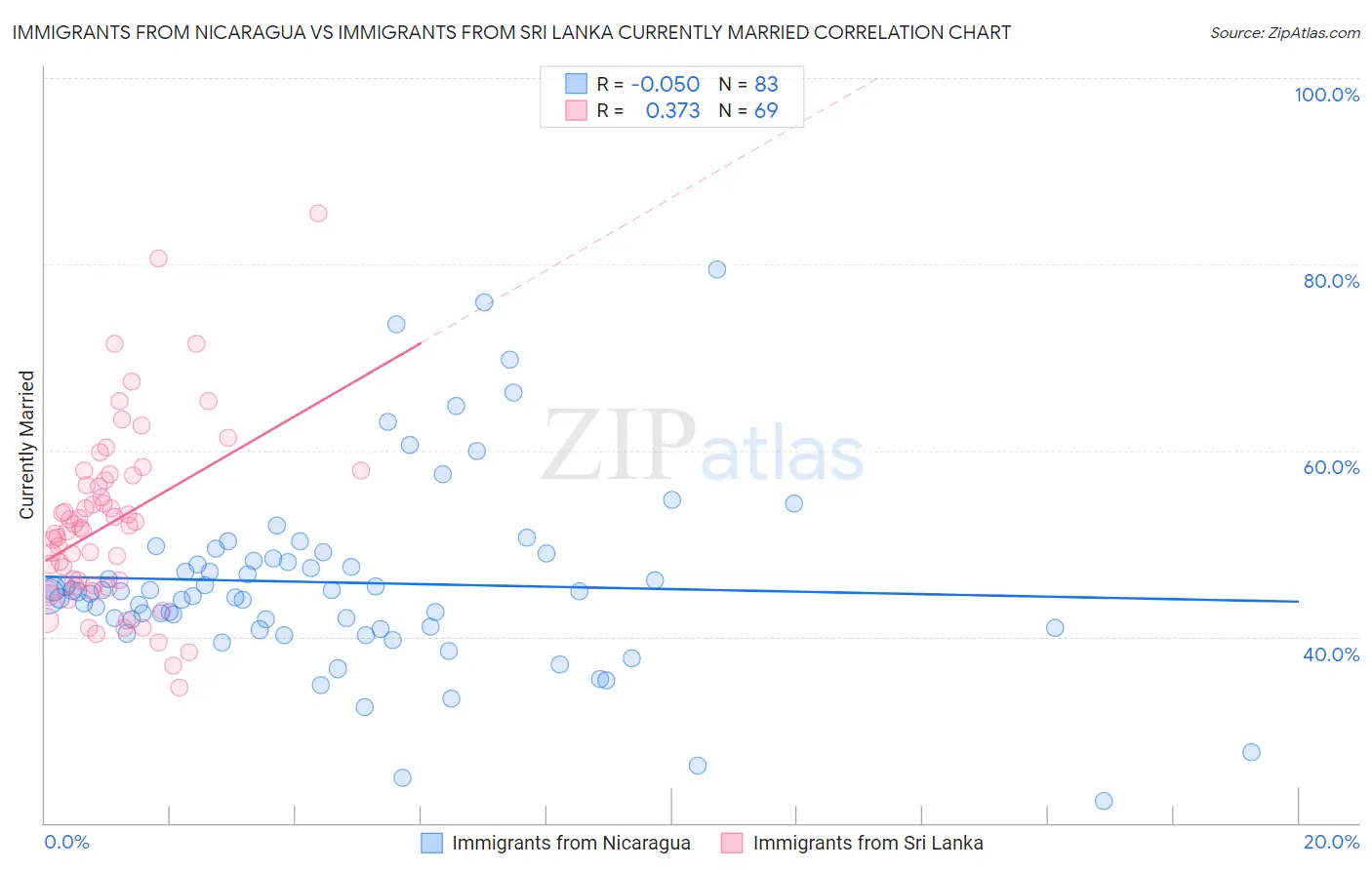 Immigrants from Nicaragua vs Immigrants from Sri Lanka Currently Married