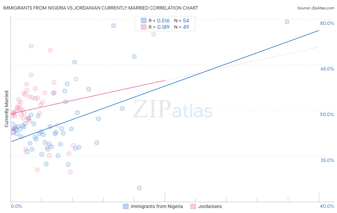 Immigrants from Nigeria vs Jordanian Currently Married