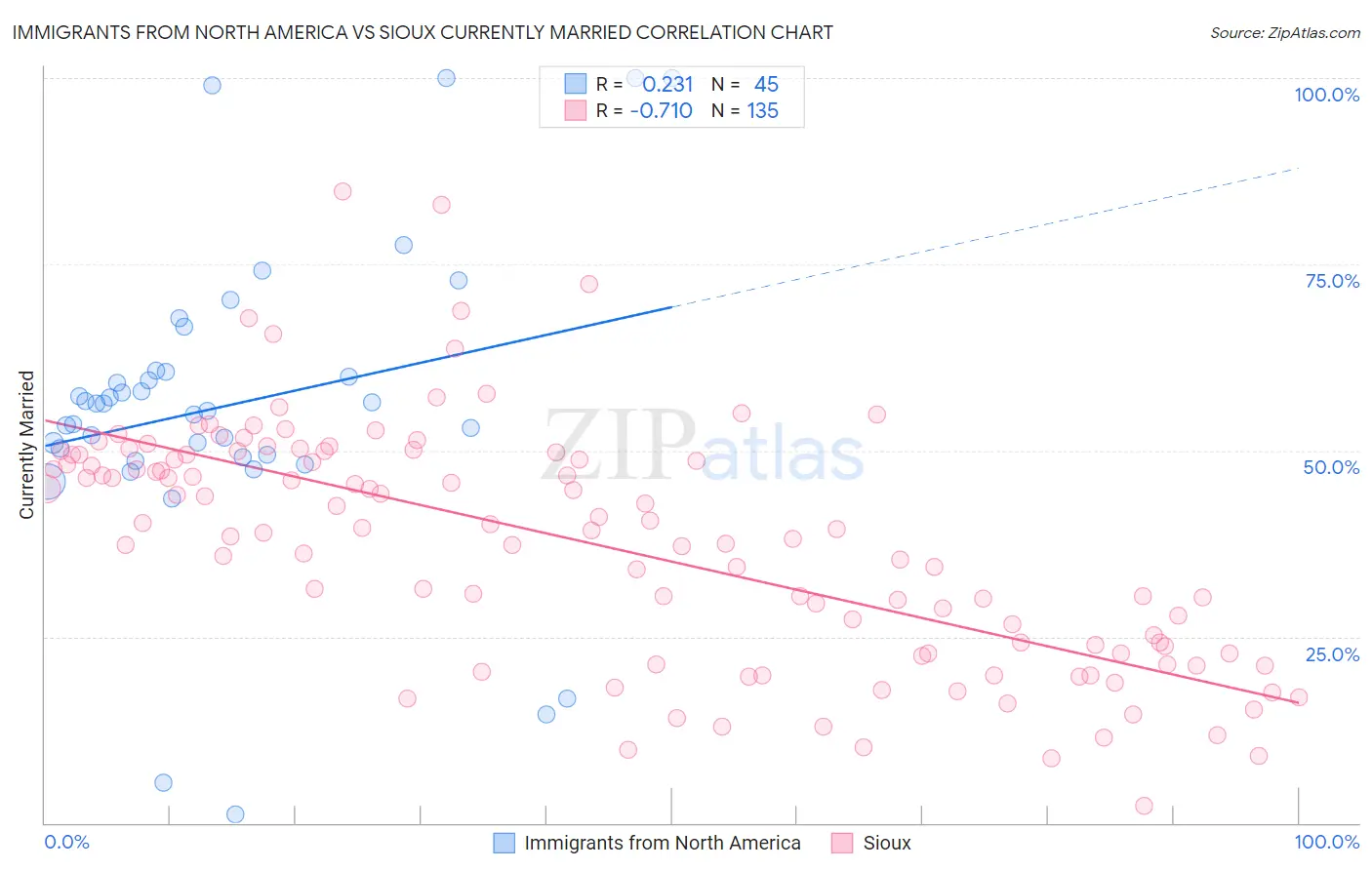 Immigrants from North America vs Sioux Currently Married