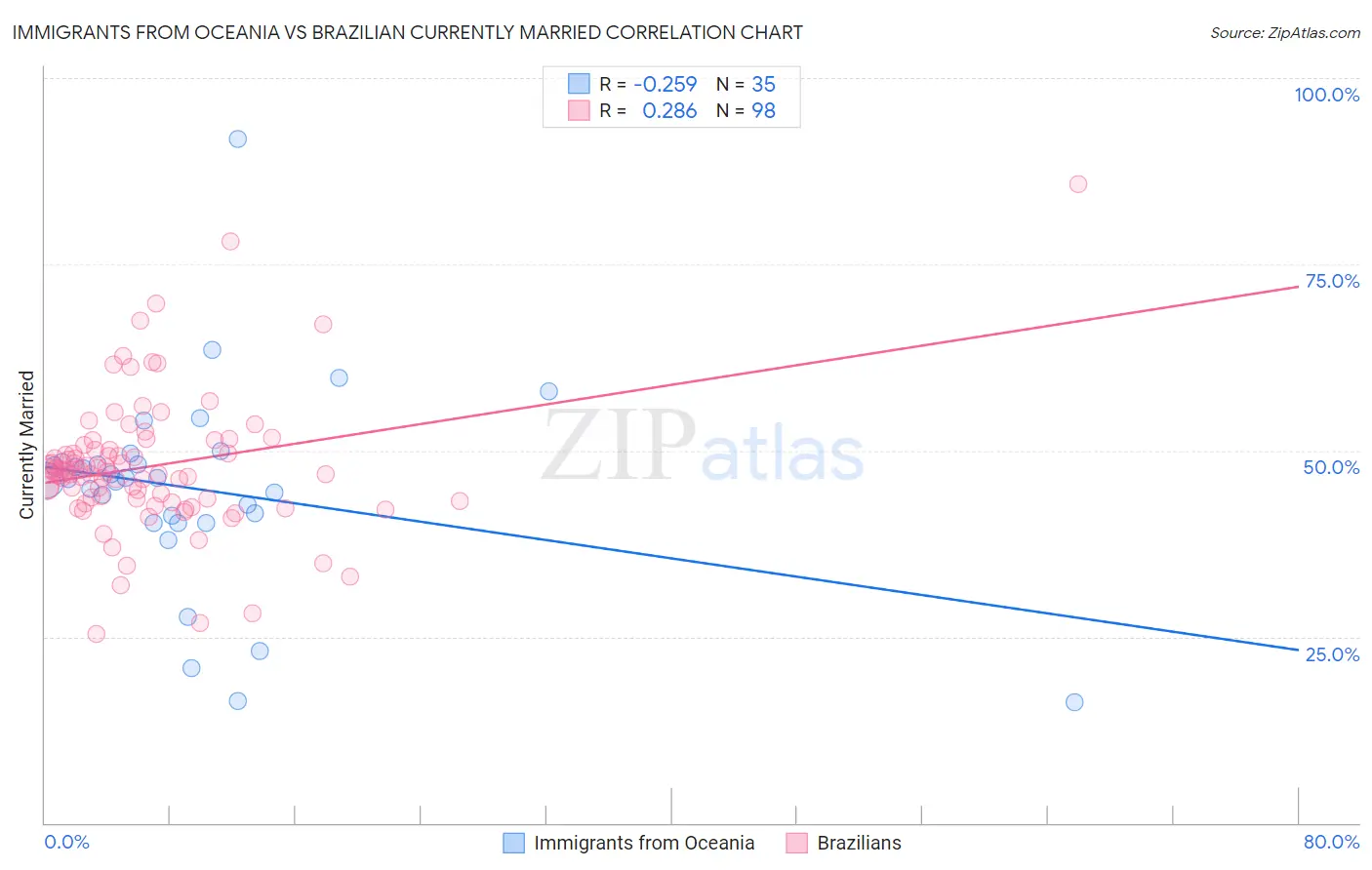 Immigrants from Oceania vs Brazilian Currently Married