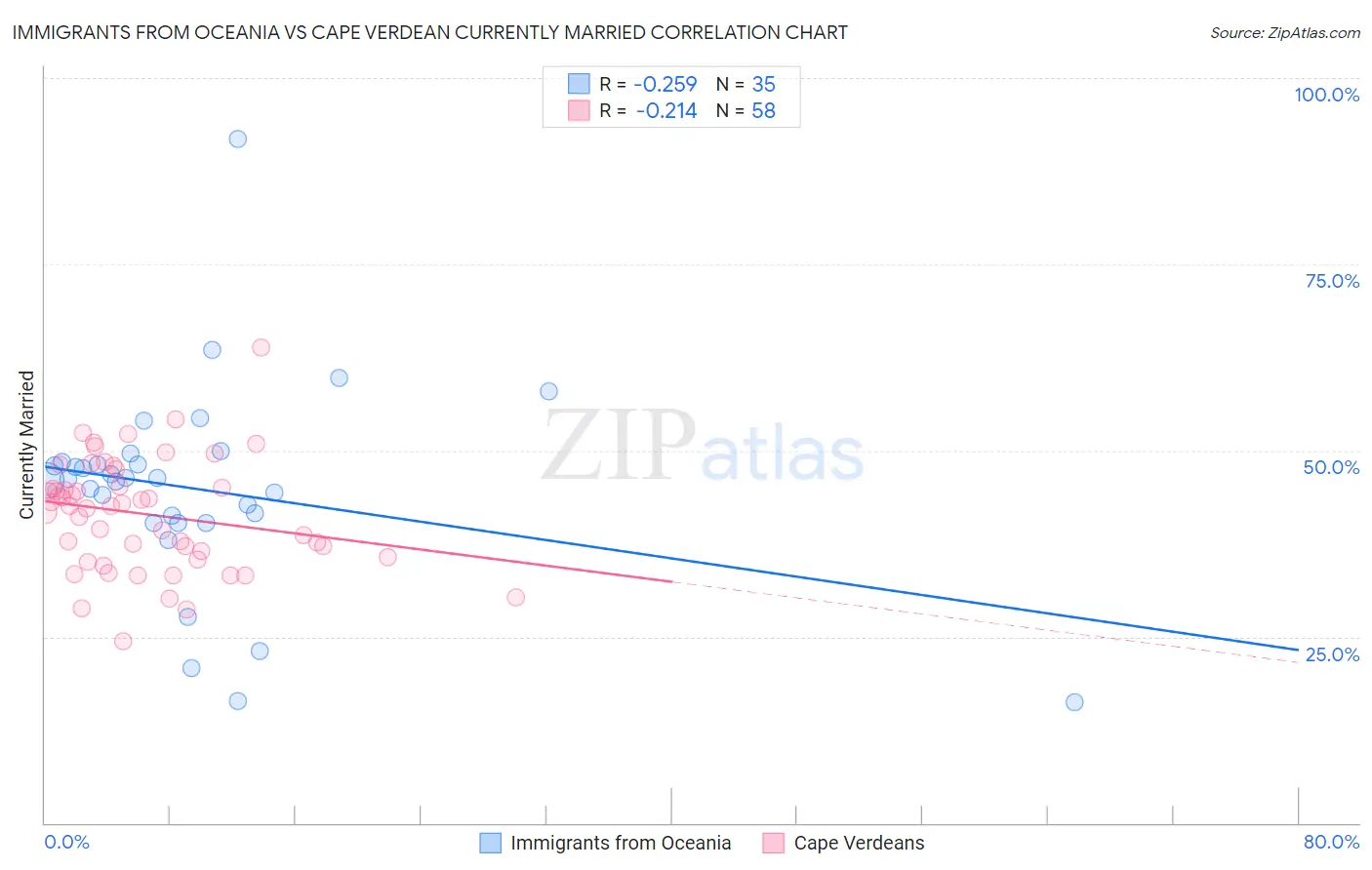 Immigrants from Oceania vs Cape Verdean Currently Married