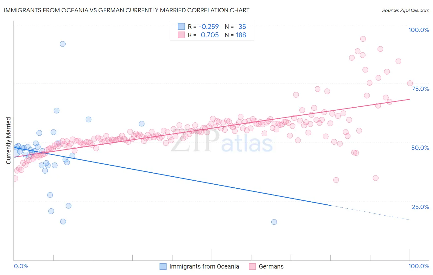 Immigrants from Oceania vs German Currently Married