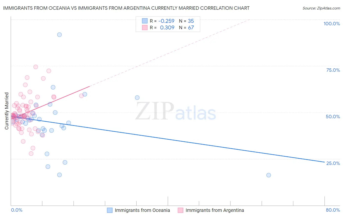 Immigrants from Oceania vs Immigrants from Argentina Currently Married