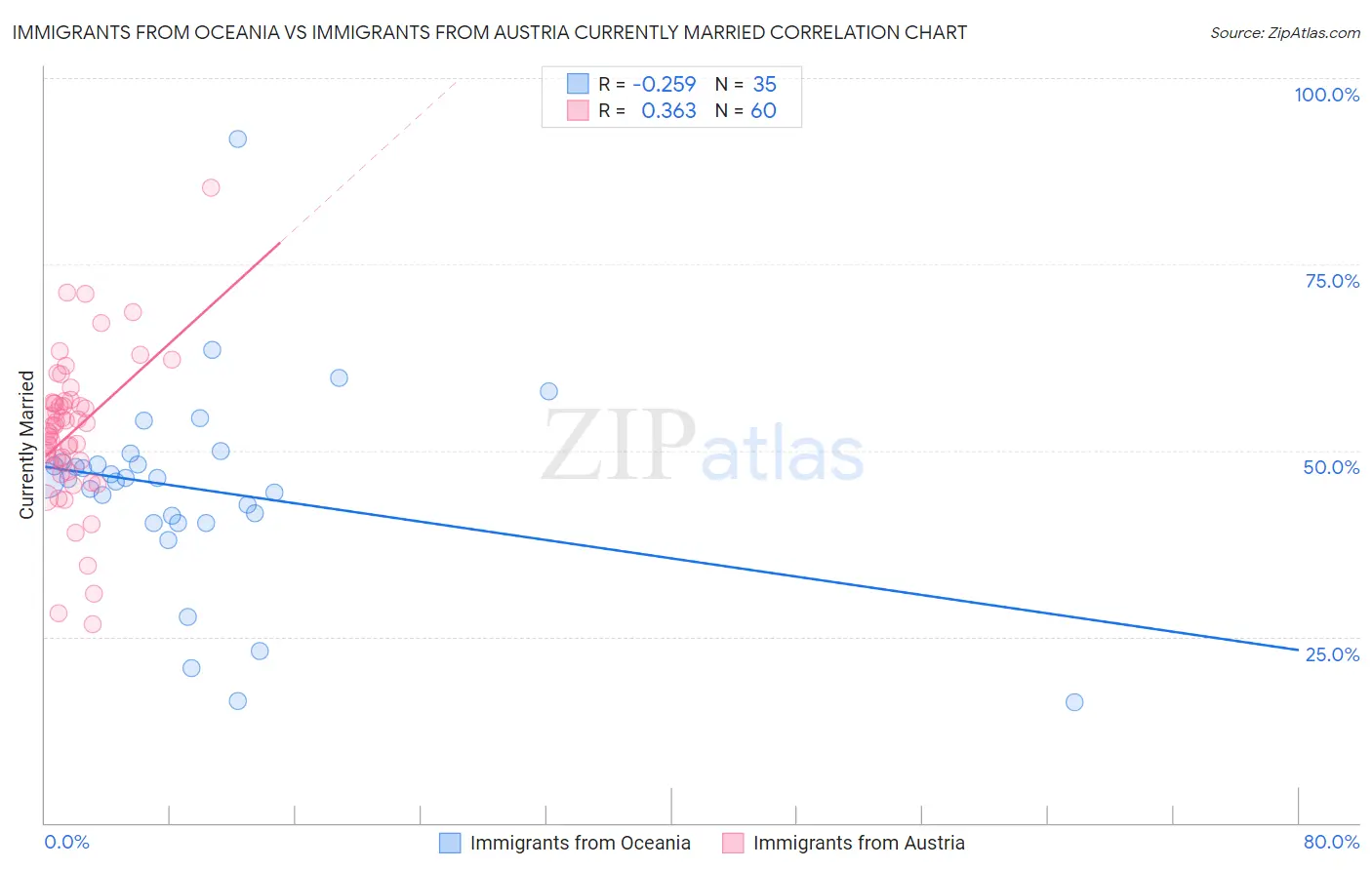 Immigrants from Oceania vs Immigrants from Austria Currently Married