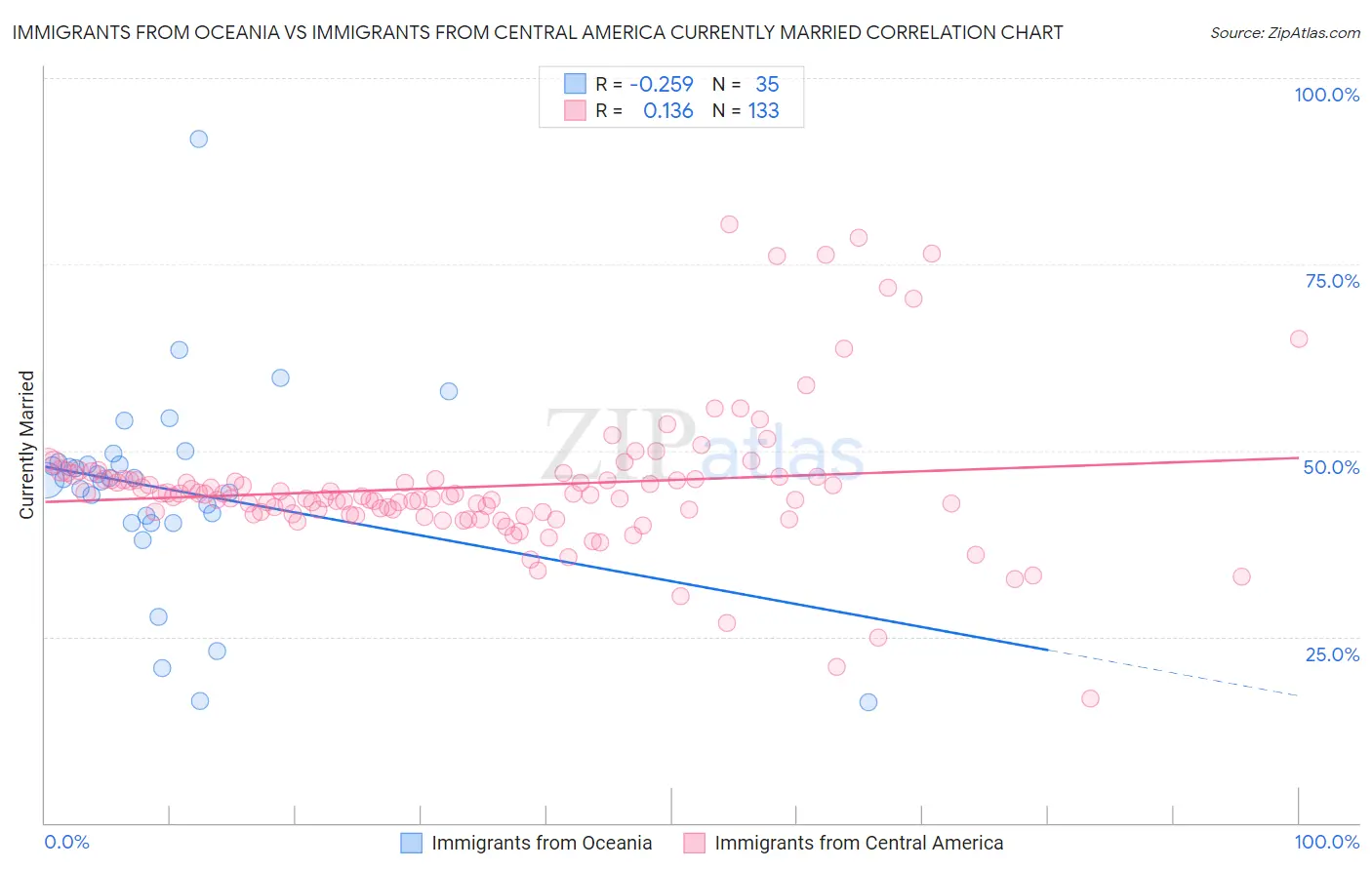 Immigrants from Oceania vs Immigrants from Central America Currently Married