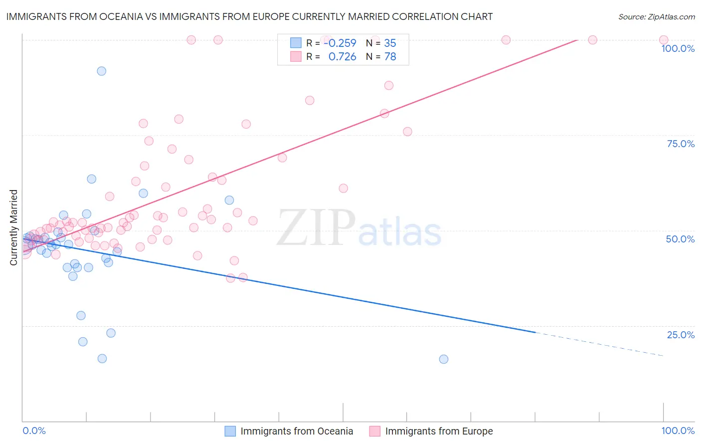 Immigrants from Oceania vs Immigrants from Europe Currently Married