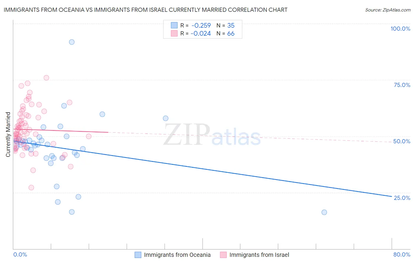 Immigrants from Oceania vs Immigrants from Israel Currently Married