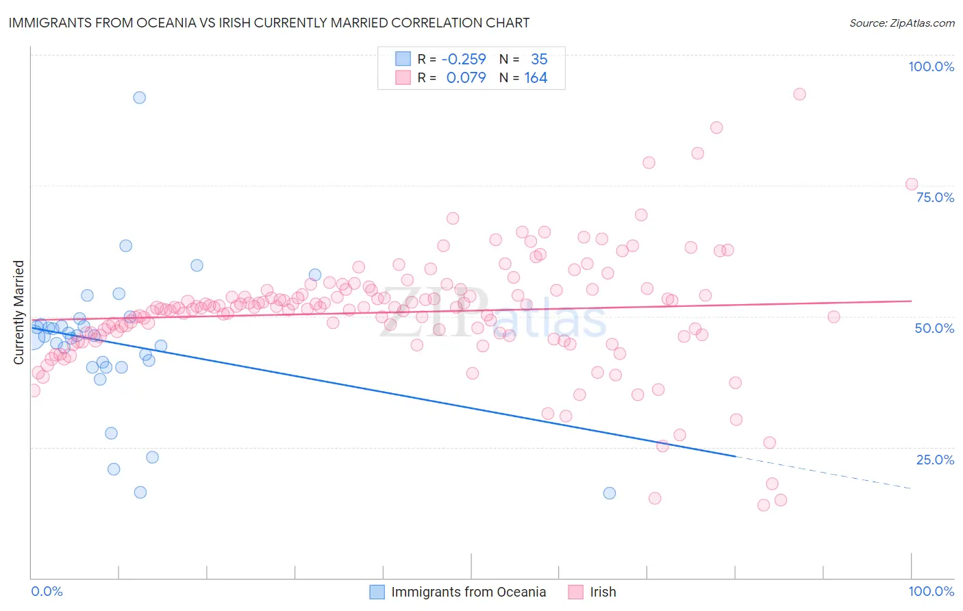 Immigrants from Oceania vs Irish Currently Married