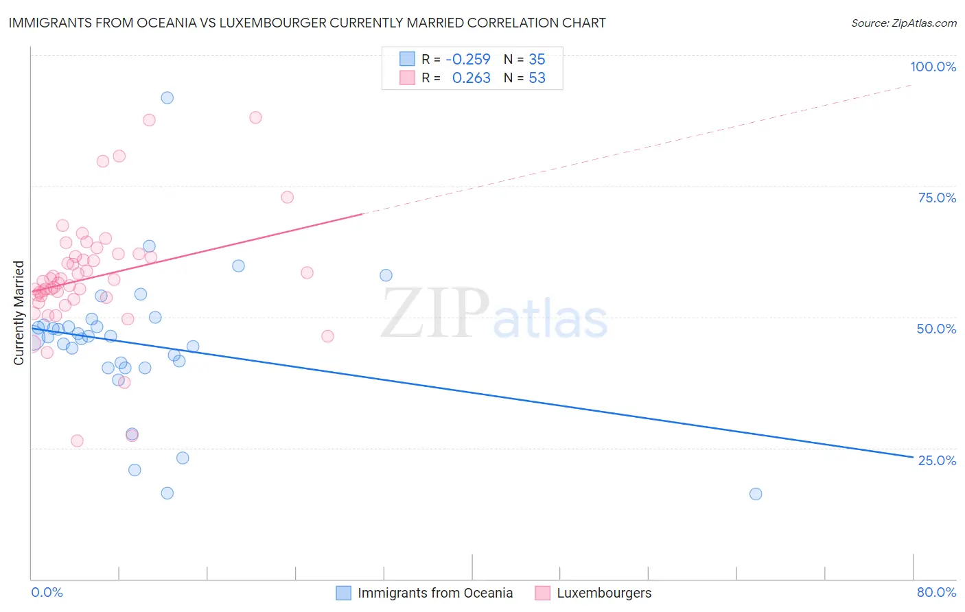 Immigrants from Oceania vs Luxembourger Currently Married