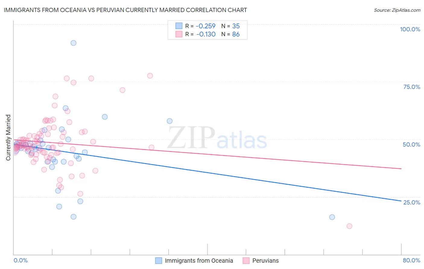 Immigrants from Oceania vs Peruvian Currently Married