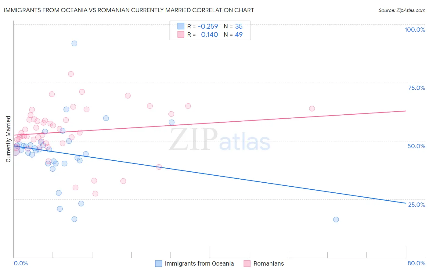 Immigrants from Oceania vs Romanian Currently Married