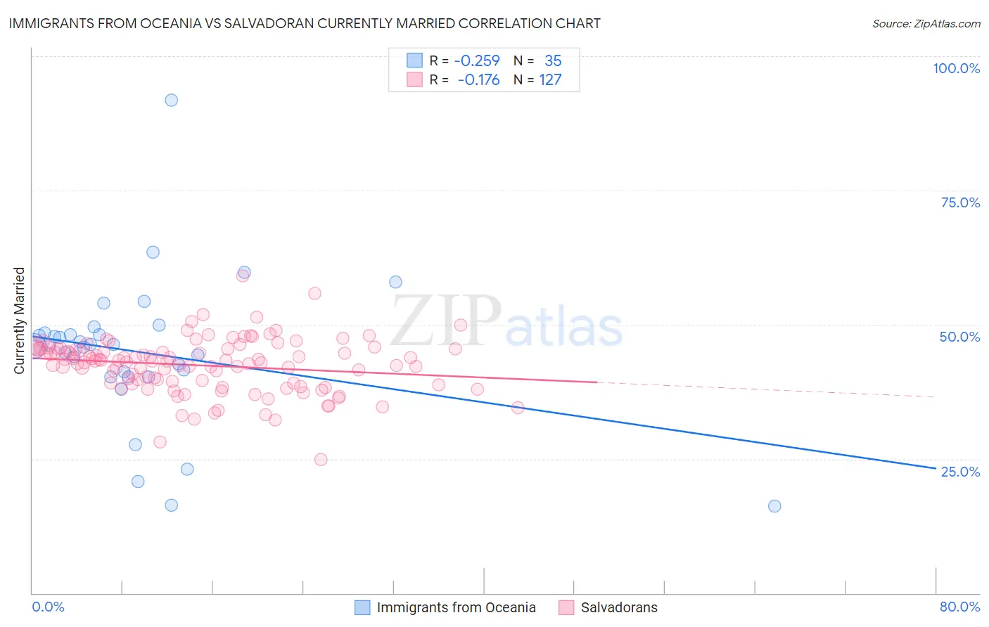 Immigrants from Oceania vs Salvadoran Currently Married