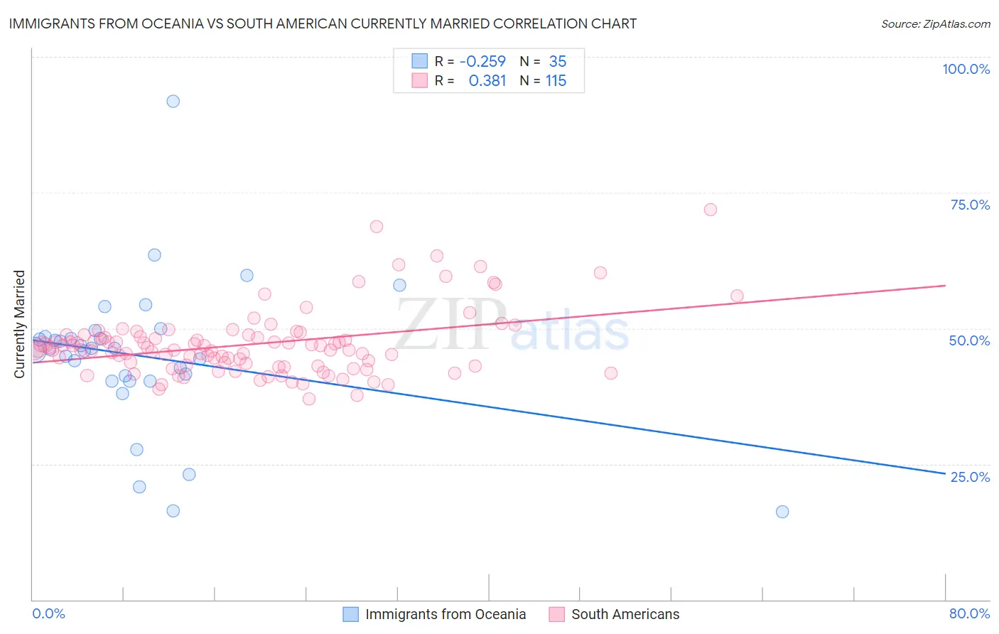 Immigrants from Oceania vs South American Currently Married