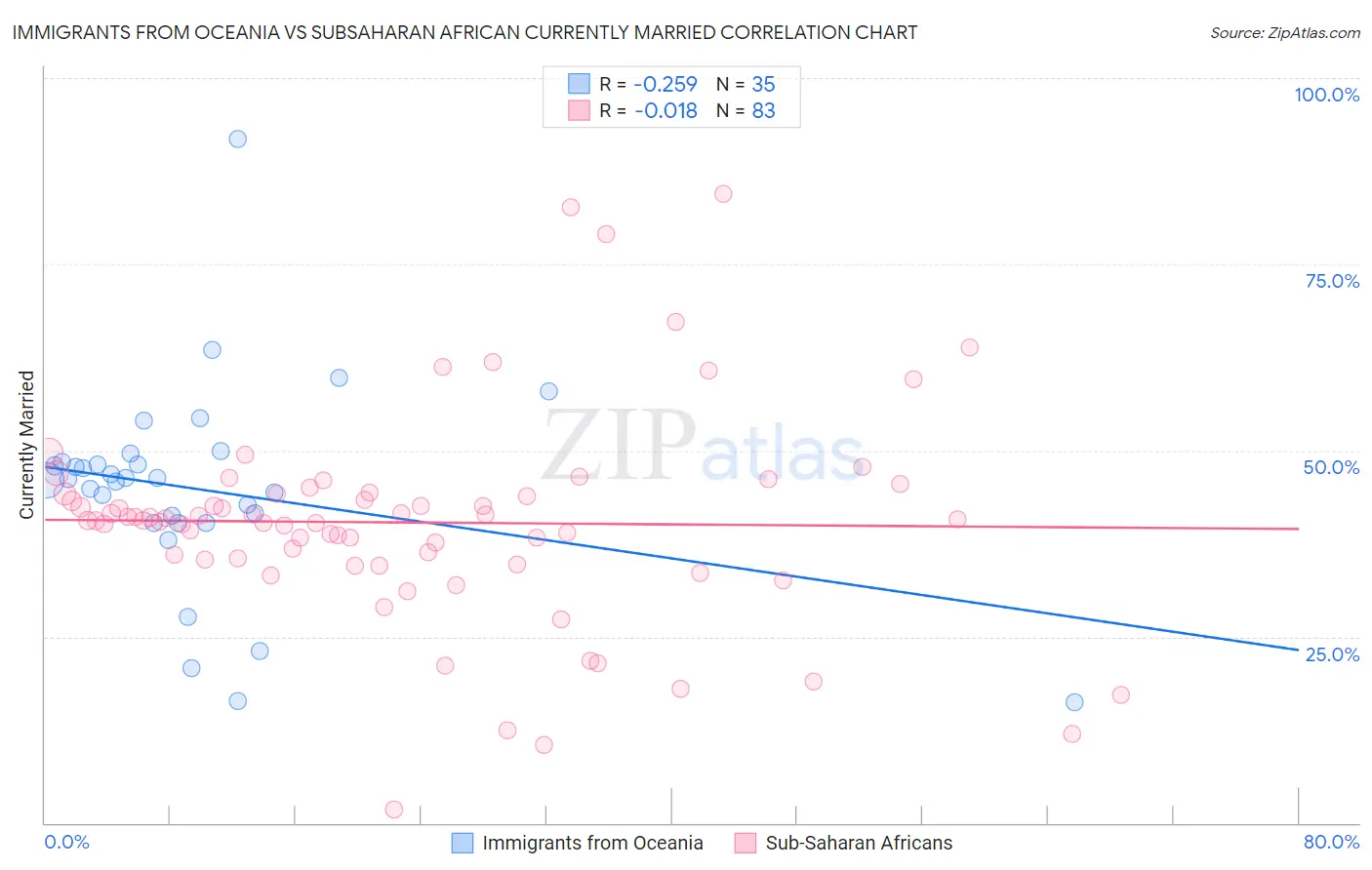 Immigrants from Oceania vs Subsaharan African Currently Married