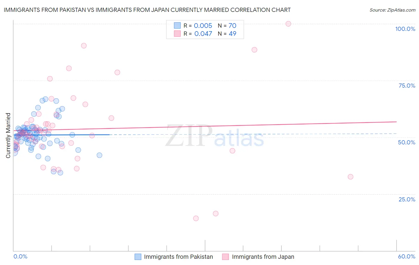 Immigrants from Pakistan vs Immigrants from Japan Currently Married