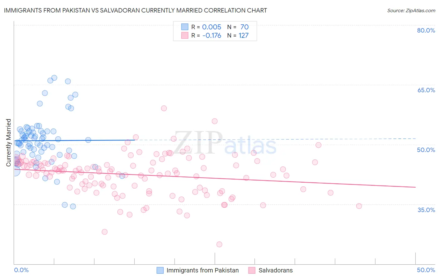 Immigrants from Pakistan vs Salvadoran Currently Married