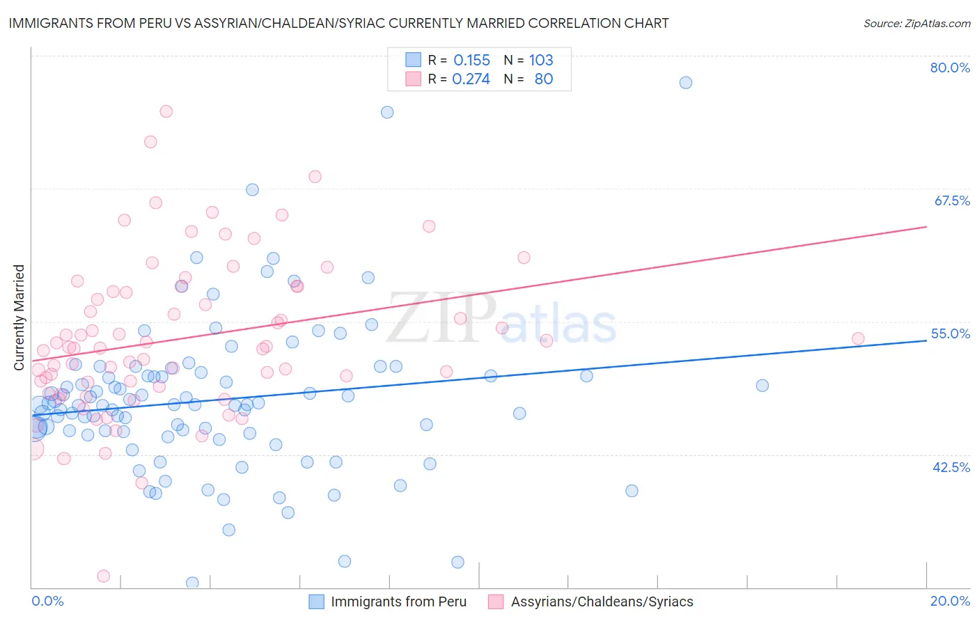 Immigrants from Peru vs Assyrian/Chaldean/Syriac Currently Married