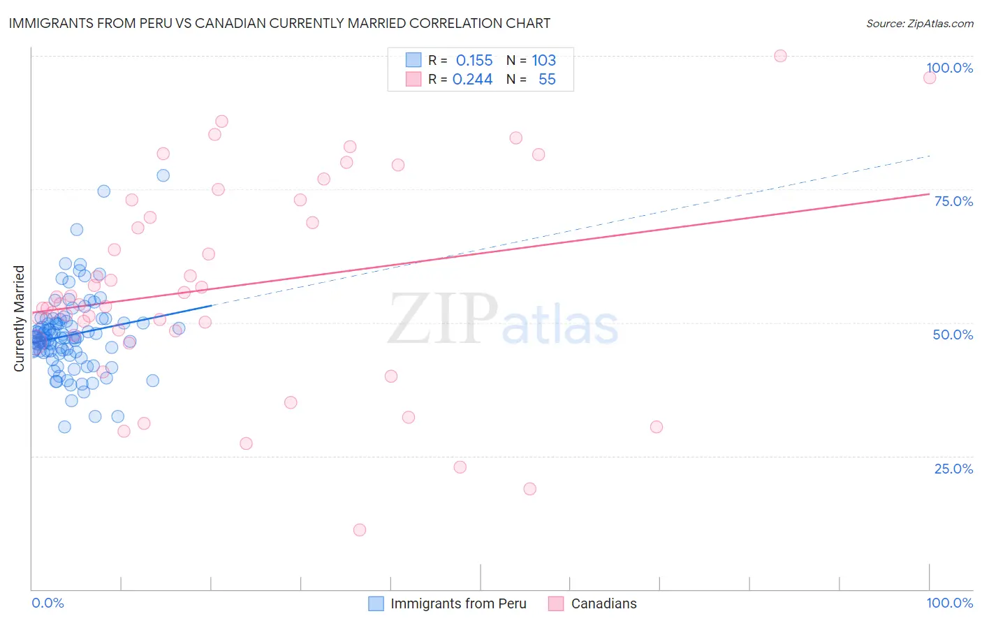 Immigrants from Peru vs Canadian Currently Married