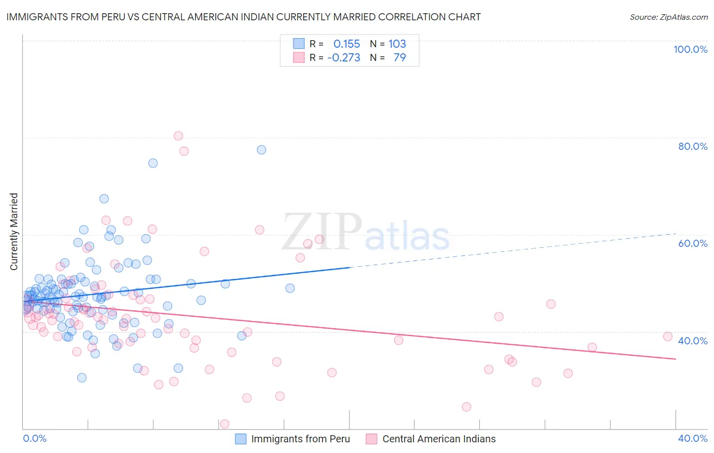 Immigrants from Peru vs Central American Indian Currently Married