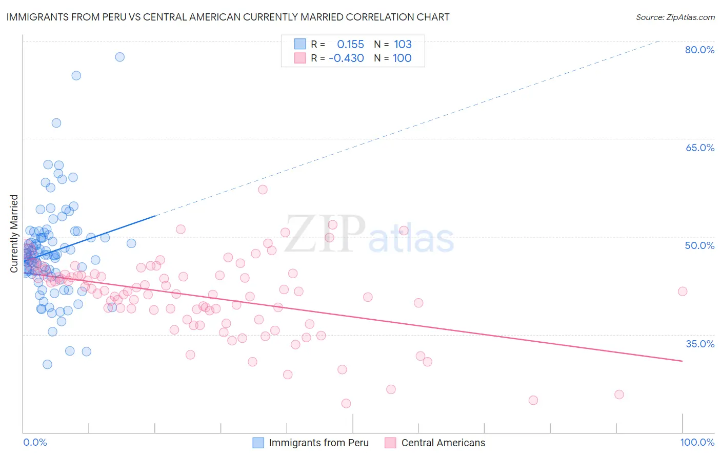 Immigrants from Peru vs Central American Currently Married