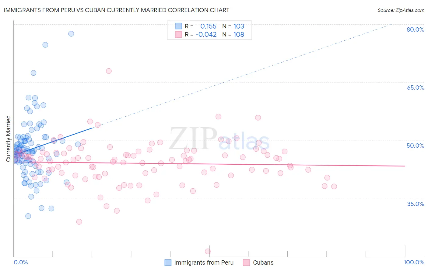 Immigrants from Peru vs Cuban Currently Married