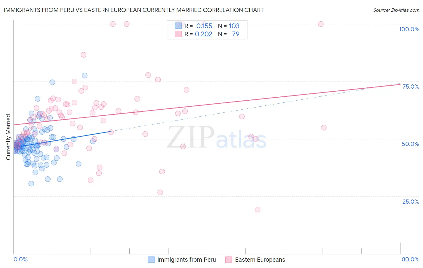 Immigrants from Peru vs Eastern European Currently Married