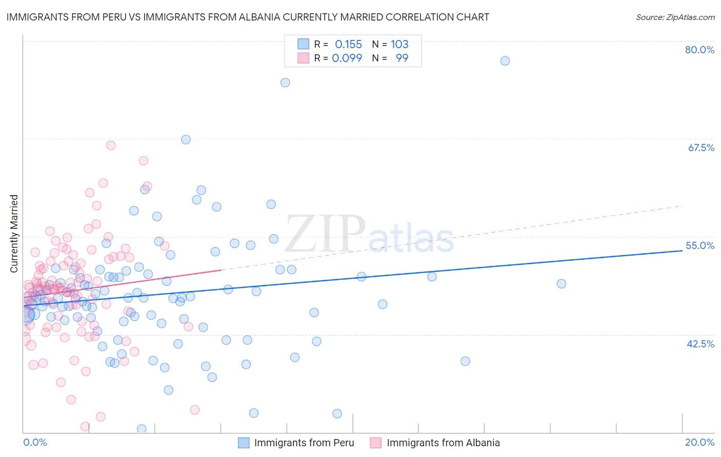 Immigrants from Peru vs Immigrants from Albania Currently Married