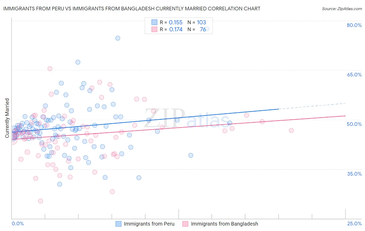 Immigrants from Peru vs Immigrants from Bangladesh Currently Married